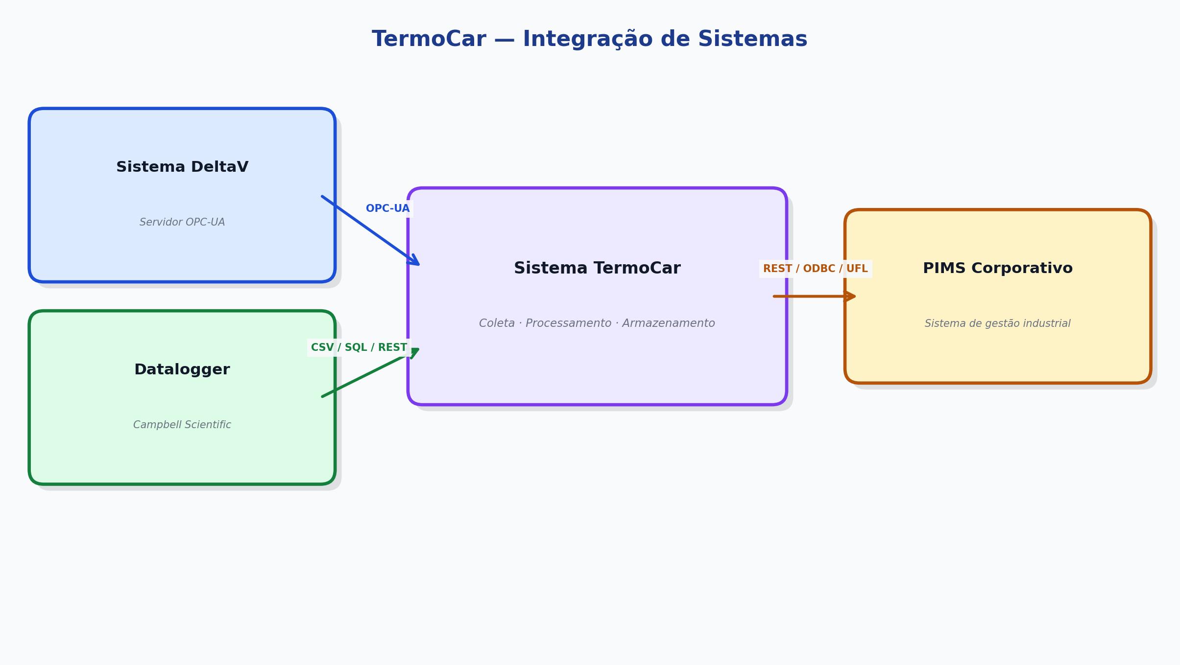 Diagrama de integração: DeltaV via OPC-UA, datalogger, TermoCar e PIMS